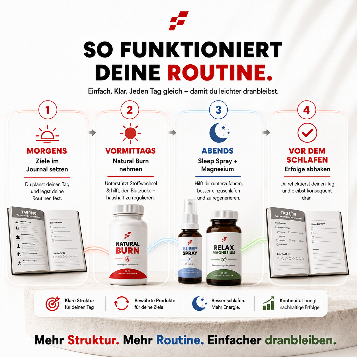 Burn-Sleep-Repeat-Anleitung
