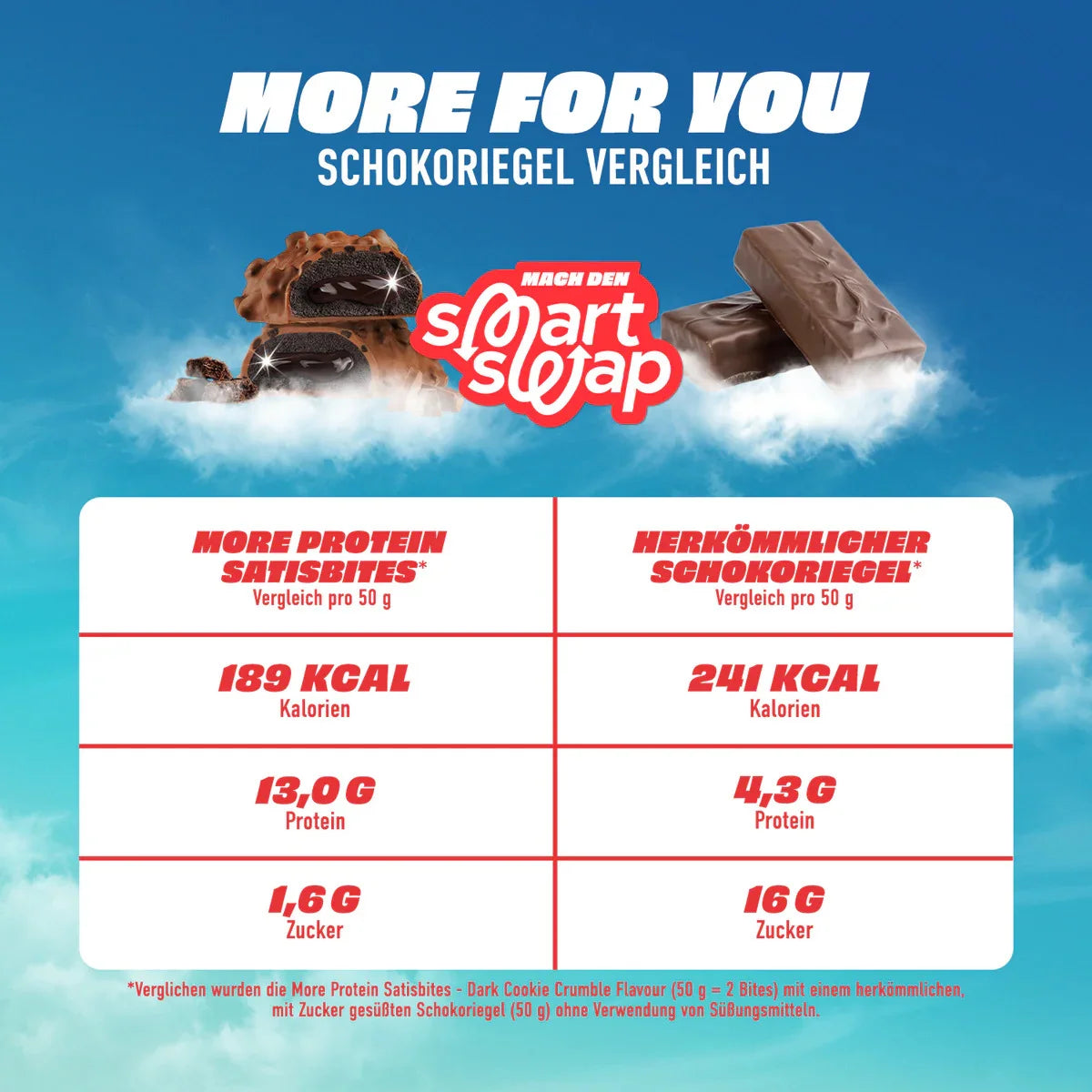 More Nutrition Protein Satisbites 2x25g, Infografik mit Nährwertvergleich zu einem herkömmlichen Schokoriegel.